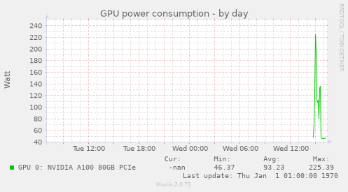GPU power consumption