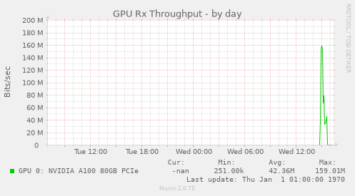 GPU Rx Throughput