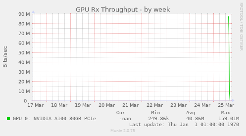 GPU Rx Throughput
