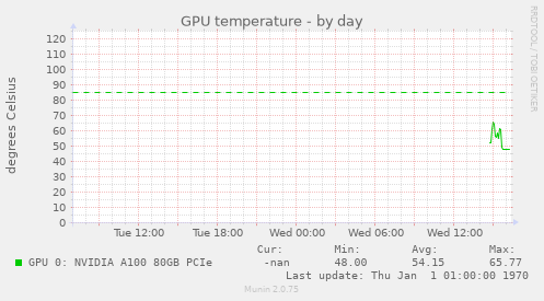 GPU temperature