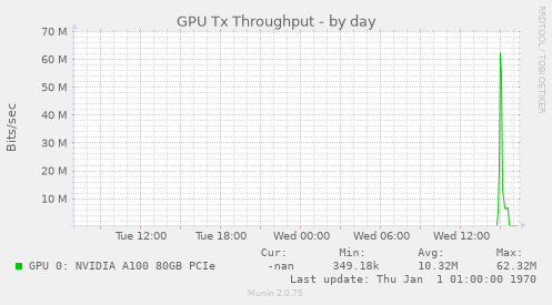 GPU Tx Throughput