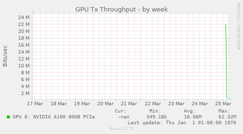 GPU Tx Throughput