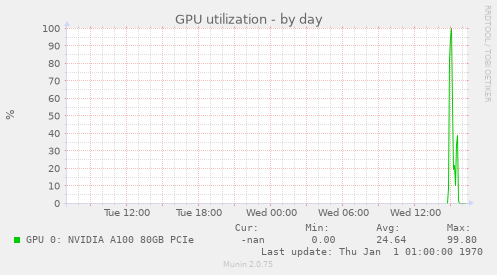 GPU utilization