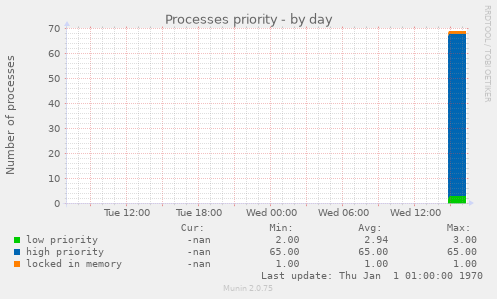 Processes priority