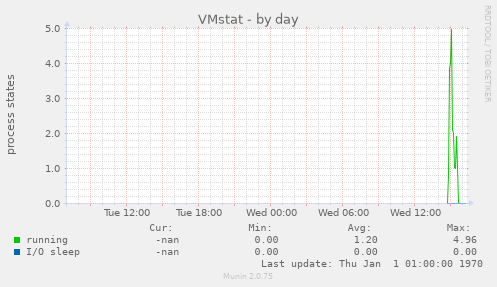 VMstat