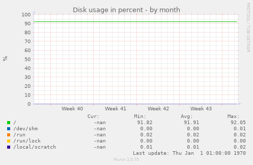 Disk usage in percent