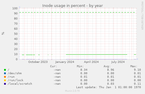 Inode usage in percent