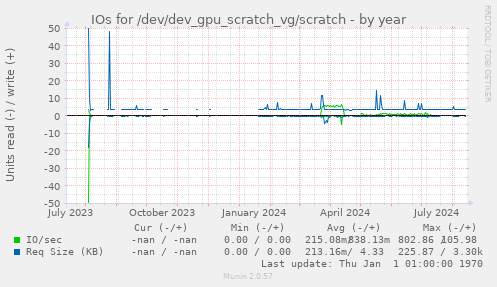 IOs for /dev/dev_gpu_scratch_vg/scratch