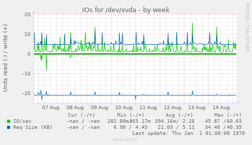 weekly graph