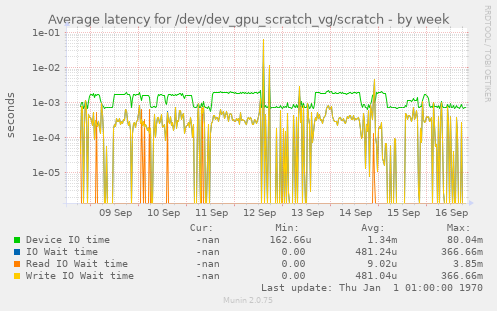 Average latency for /dev/dev_gpu_scratch_vg/scratch