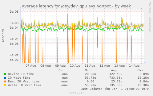 Average latency for /dev/dev_gpu_sys_vg/root