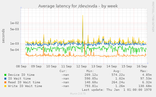 Average latency for /dev/xvda