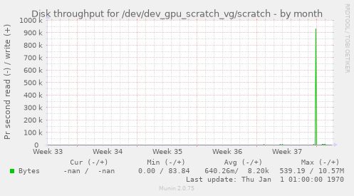 Disk throughput for /dev/dev_gpu_scratch_vg/scratch