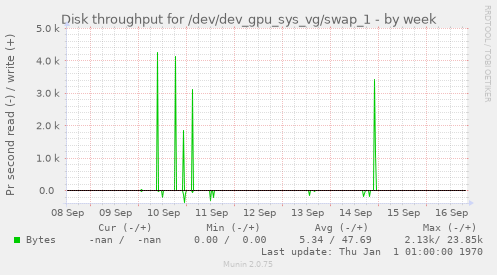 weekly graph