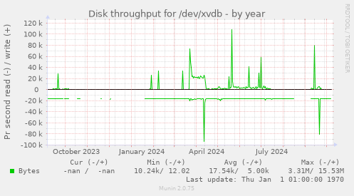 Disk throughput for /dev/xvdb