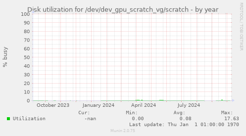 Disk utilization for /dev/dev_gpu_scratch_vg/scratch