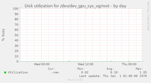 Disk utilization for /dev/dev_gpu_sys_vg/root