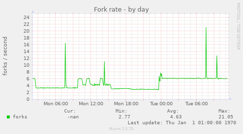 Fork rate