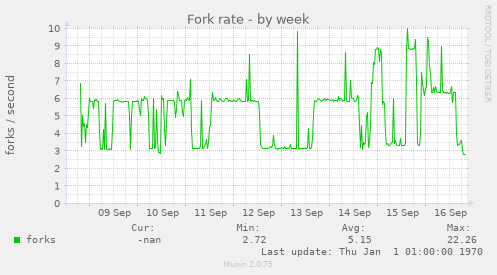 Fork rate