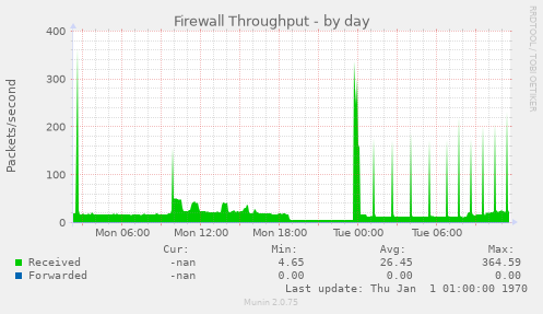 Firewall Throughput