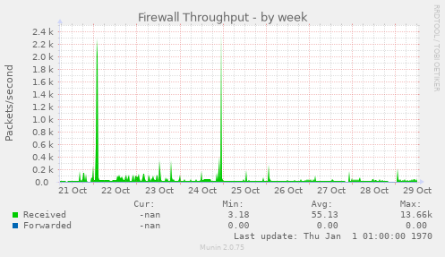 Firewall Throughput