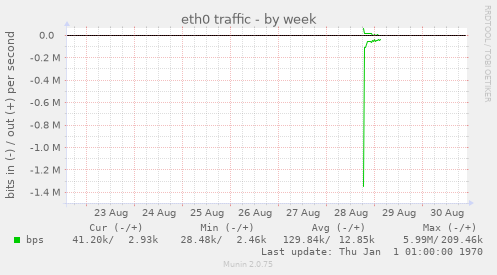 eth0 traffic