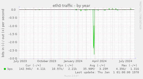 eth0 traffic