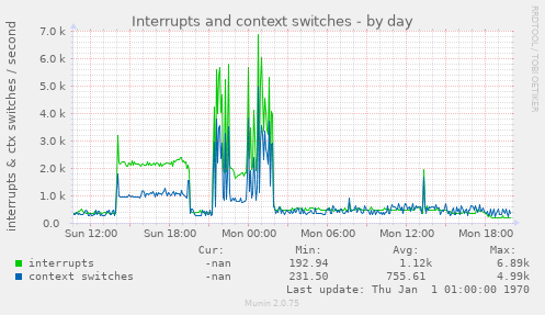 Interrupts and context switches