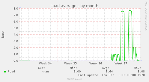 Load average