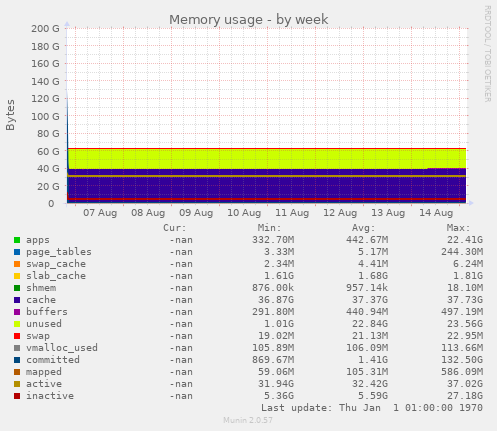 Memory usage