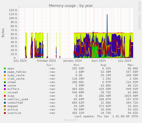 Memory usage