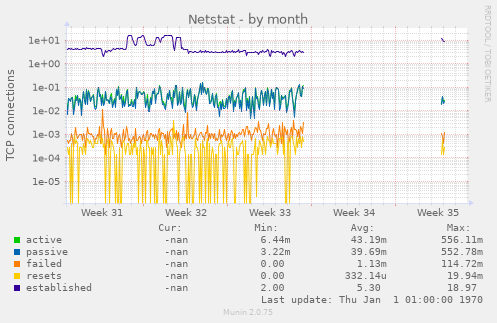 Netstat