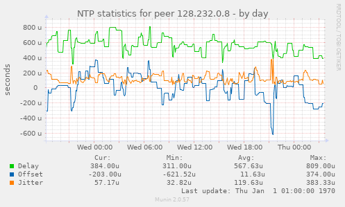 NTP statistics for peer 128.232.0.8