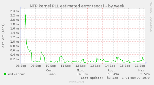 NTP kernel PLL estimated error (secs)