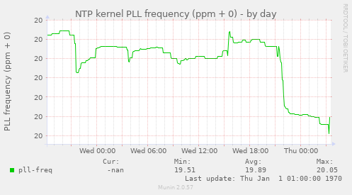 NTP kernel PLL frequency (ppm + 0)