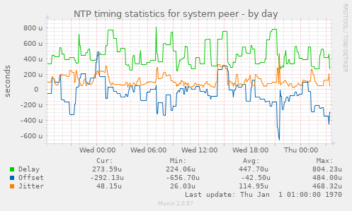 NTP timing statistics for system peer