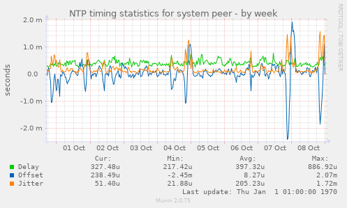 NTP timing statistics for system peer