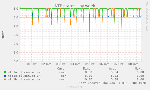 NTP states