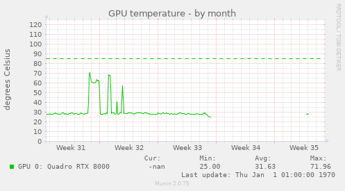 GPU temperature