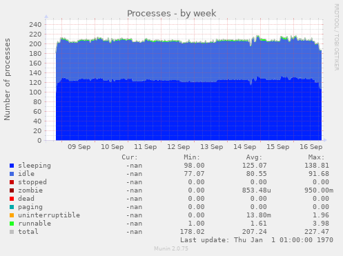 Processes