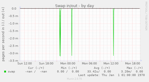 Swap in/out