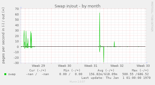 Swap in/out