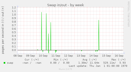 Swap in/out