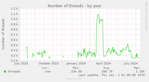 Number of threads