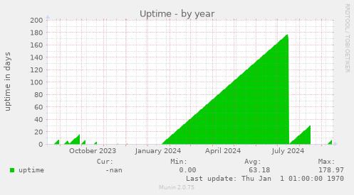 Uptime