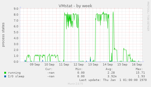 VMstat