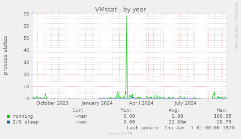 VMstat