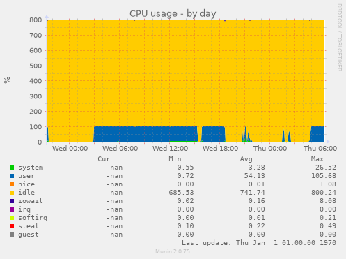 CPU usage