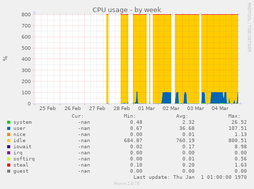 CPU usage