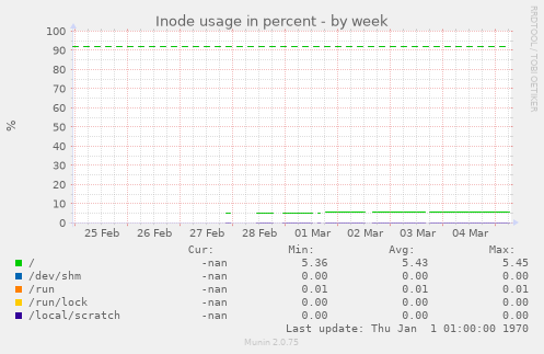 Inode usage in percent